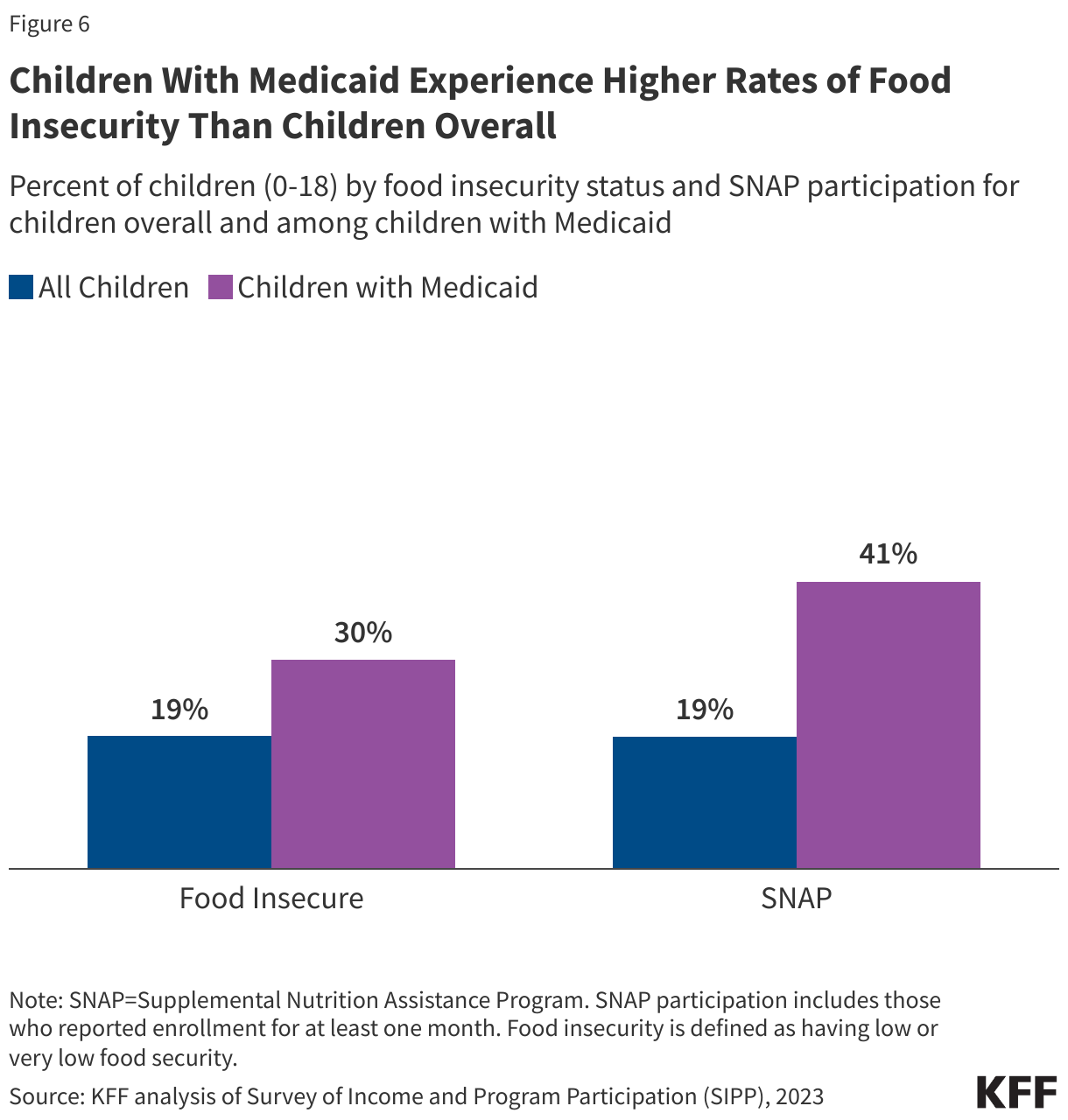 Children With Medicaid Experience Higher Rates of Food Insecurity Than Children Overall