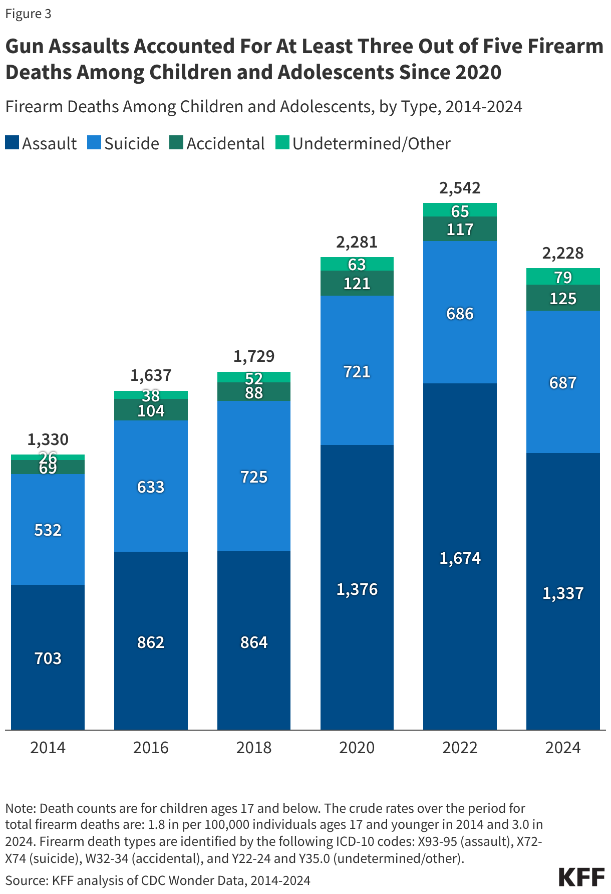 Gun Assaults Accounted For At Least Three Out of Five Firearm Deaths Among Children and Adolescents Since 2020