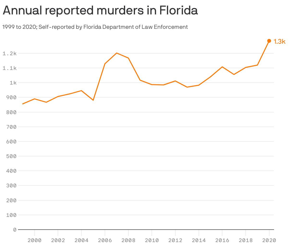 Annual reported murders in Florida