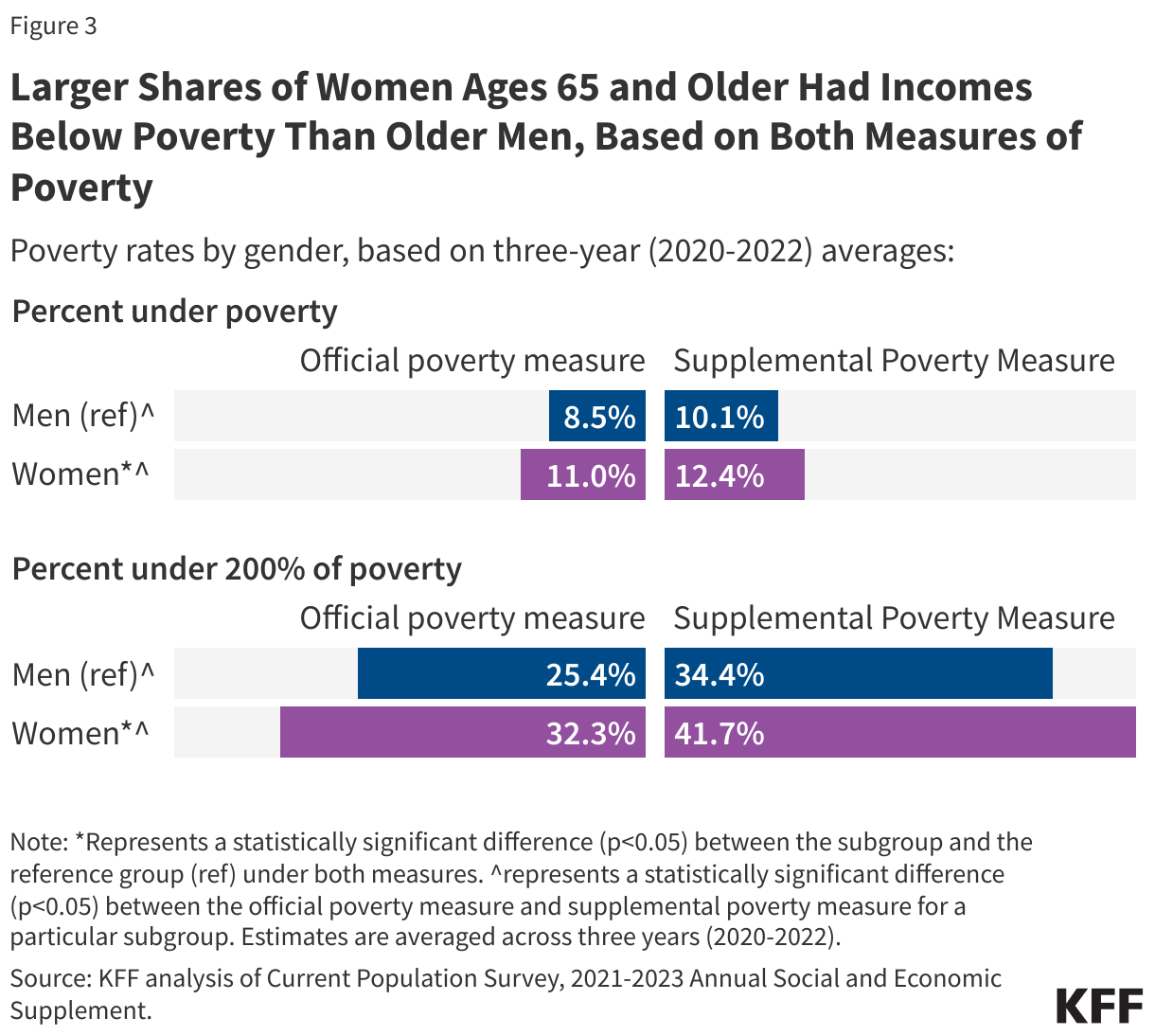 Larger Shares of Women Ages 65 and Older Had Incomes Below Poverty Than Older Men, Based on Both Measures of Poverty data chart