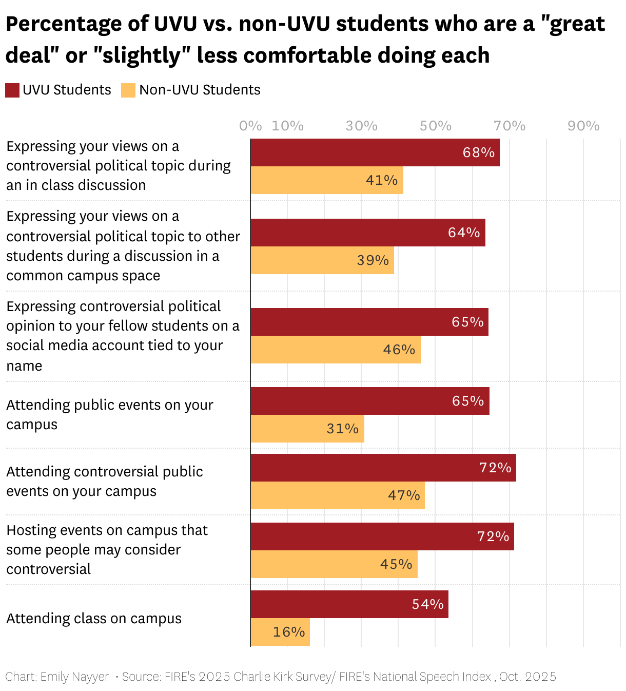 Percentage of students who are less "comfortable" doing X following Charlie Kirk's assassination (Grouped Bars)