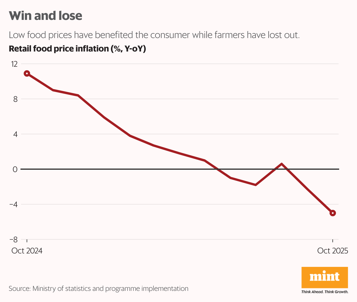 Win and lose (Line chart)