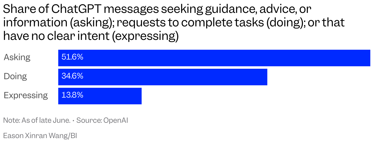 Bar chart showing types of ChatGPT messages. Asking: 51.6%, Doing: 34.6%, Expressing: 13.8%.