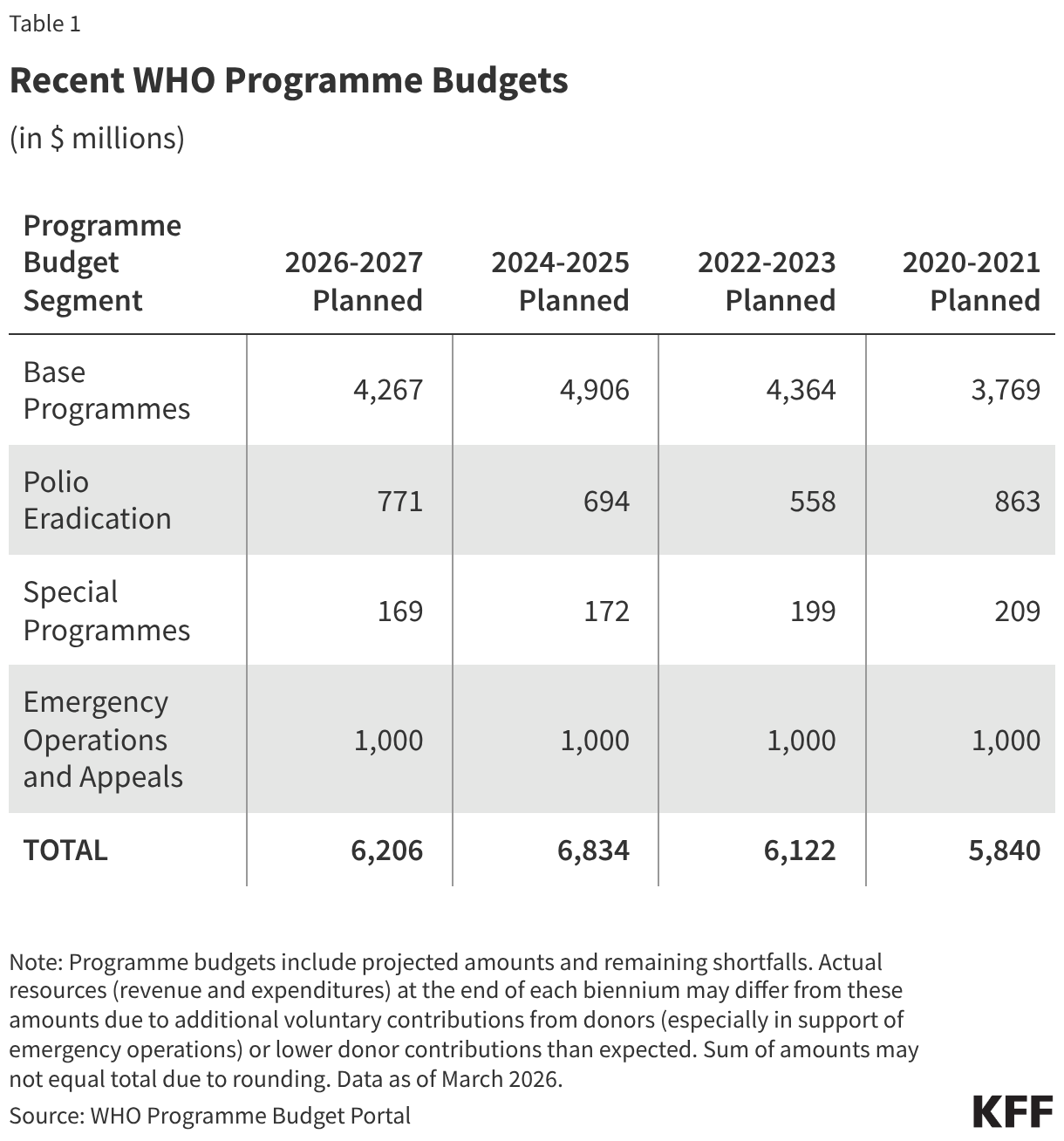 Recent WHO Programme Budgets (Table)