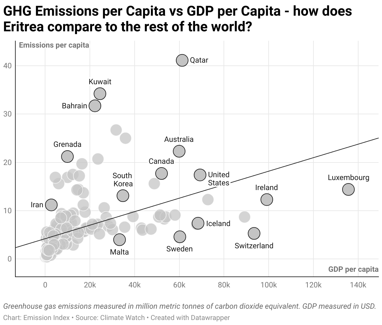 Greenhouse Gas Emissions in Eritrea 3 Scatter chart of emissions per capita and GDP per capita