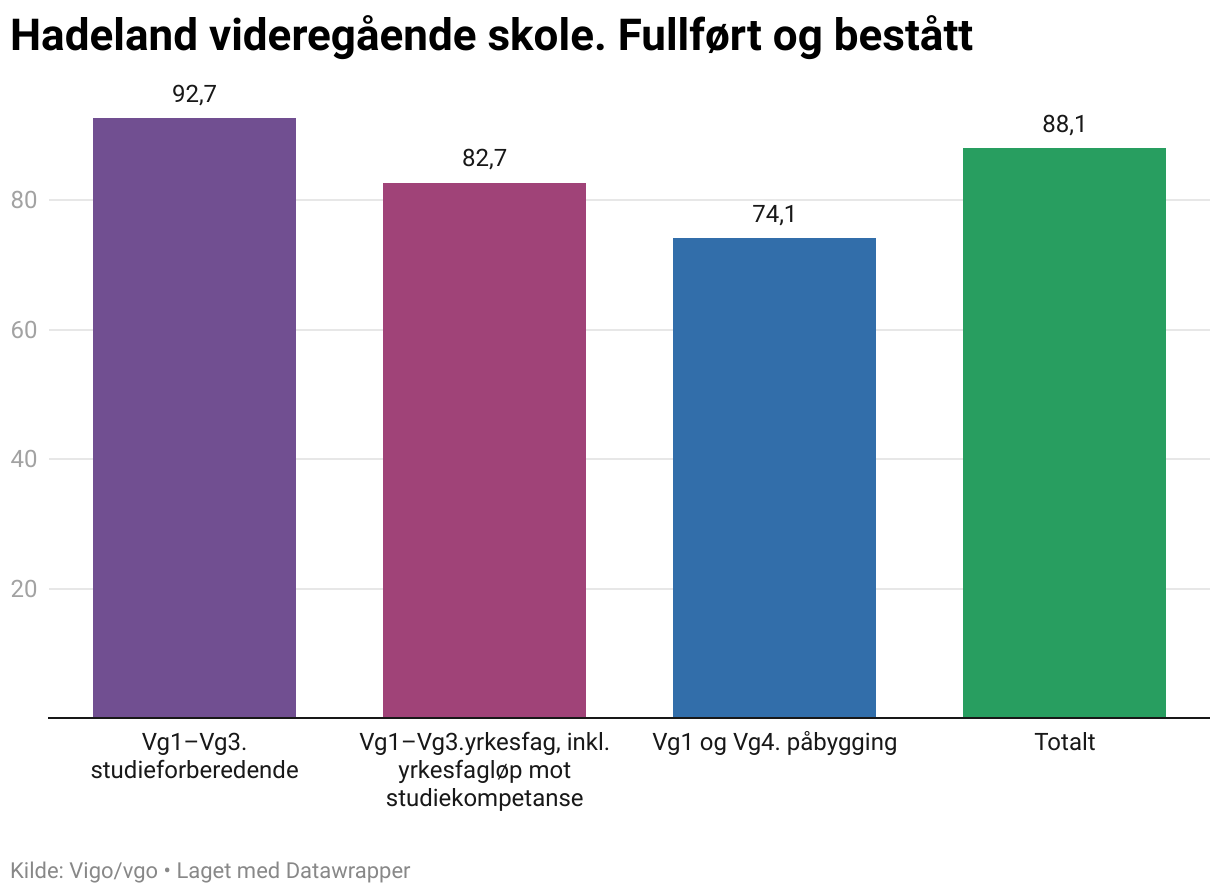 Hadeland videregående skole. Fullført og bestått (Column Chart)