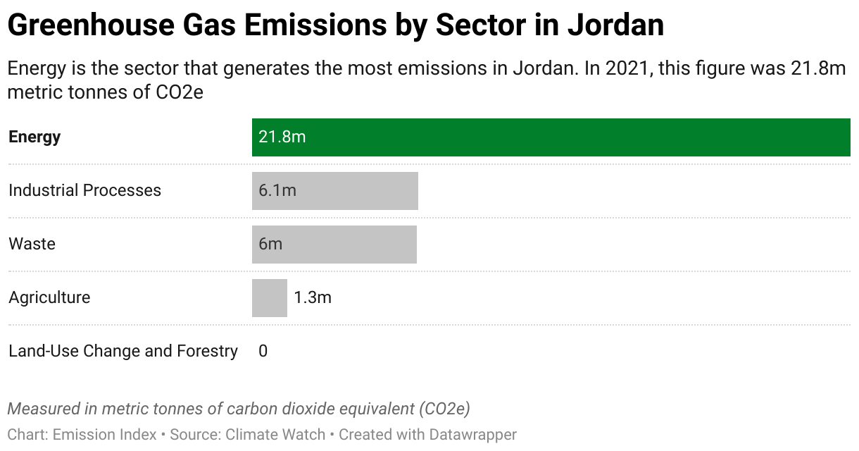 Chart showing 2020 emissions in Jordan for the energy, agriculture, industrial, waste and land-use sectors.
