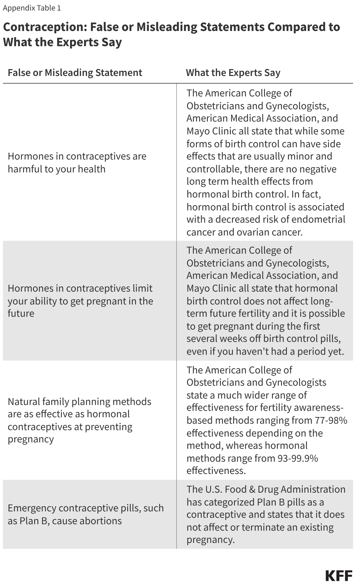 Contraception: False or Misleading Statements Compared to What the Experts Say (Table)