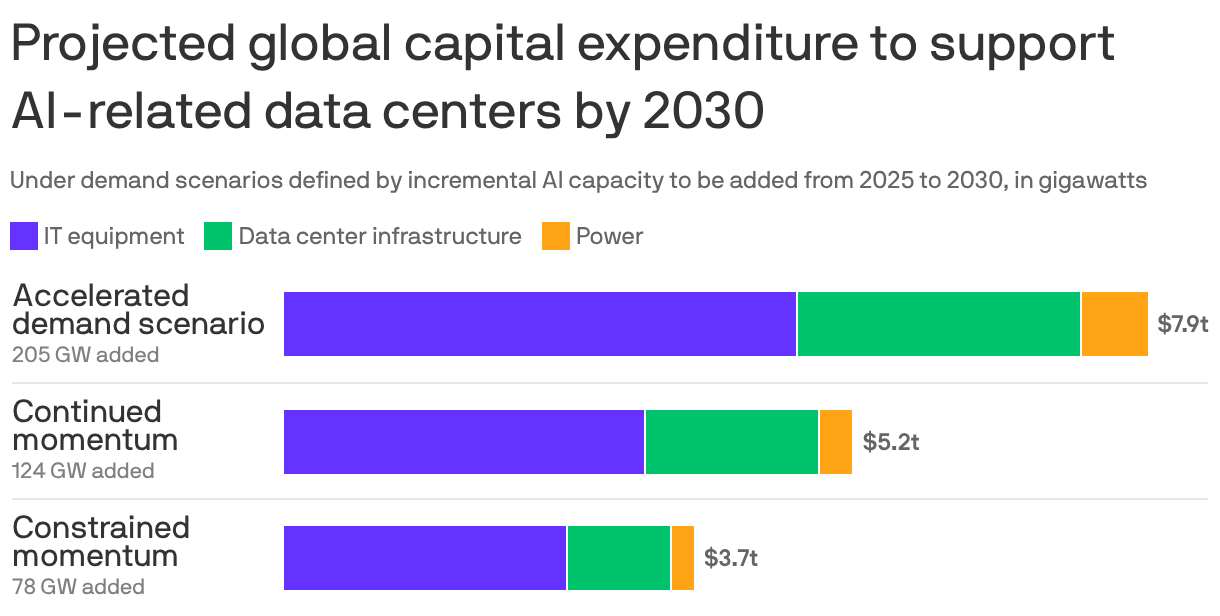 A stacked bar chart showing projected global capital expenditure on AI-related data centers by 2030. Spending is expected to range from $3.7 trillion under a "constrained momentum" scenario, $5.2 trillion if current momentum continues, up to nearly $8 trillion under an "accelerated demand" scenario. Under all scenarios, IT equipment is the biggest category of spending.