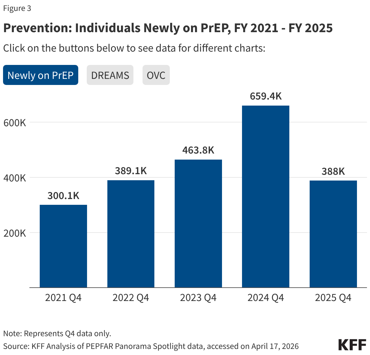 Prevention: Individuals Newly on PrEP, FY 2021 - FY 2025 (Column Chart)