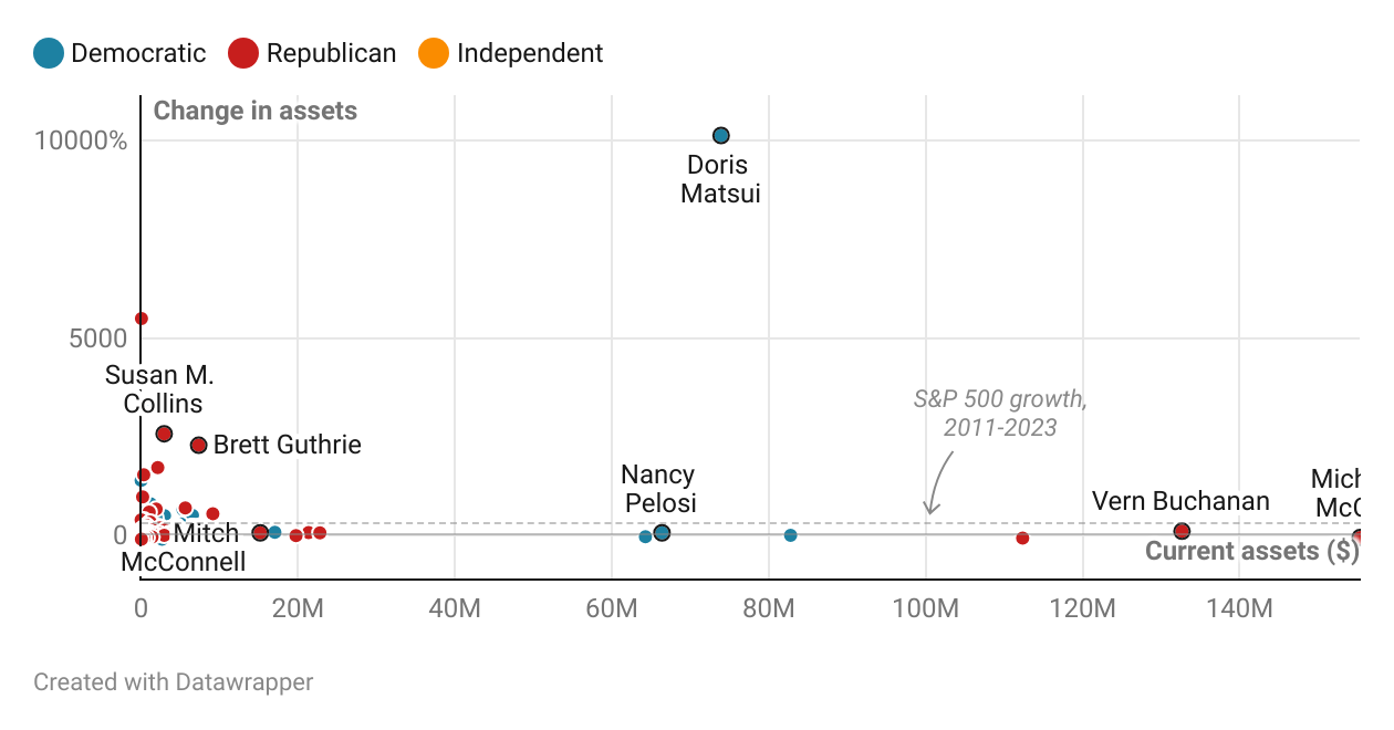 Exclusive: How Politicians' Wealth Changes Over Time