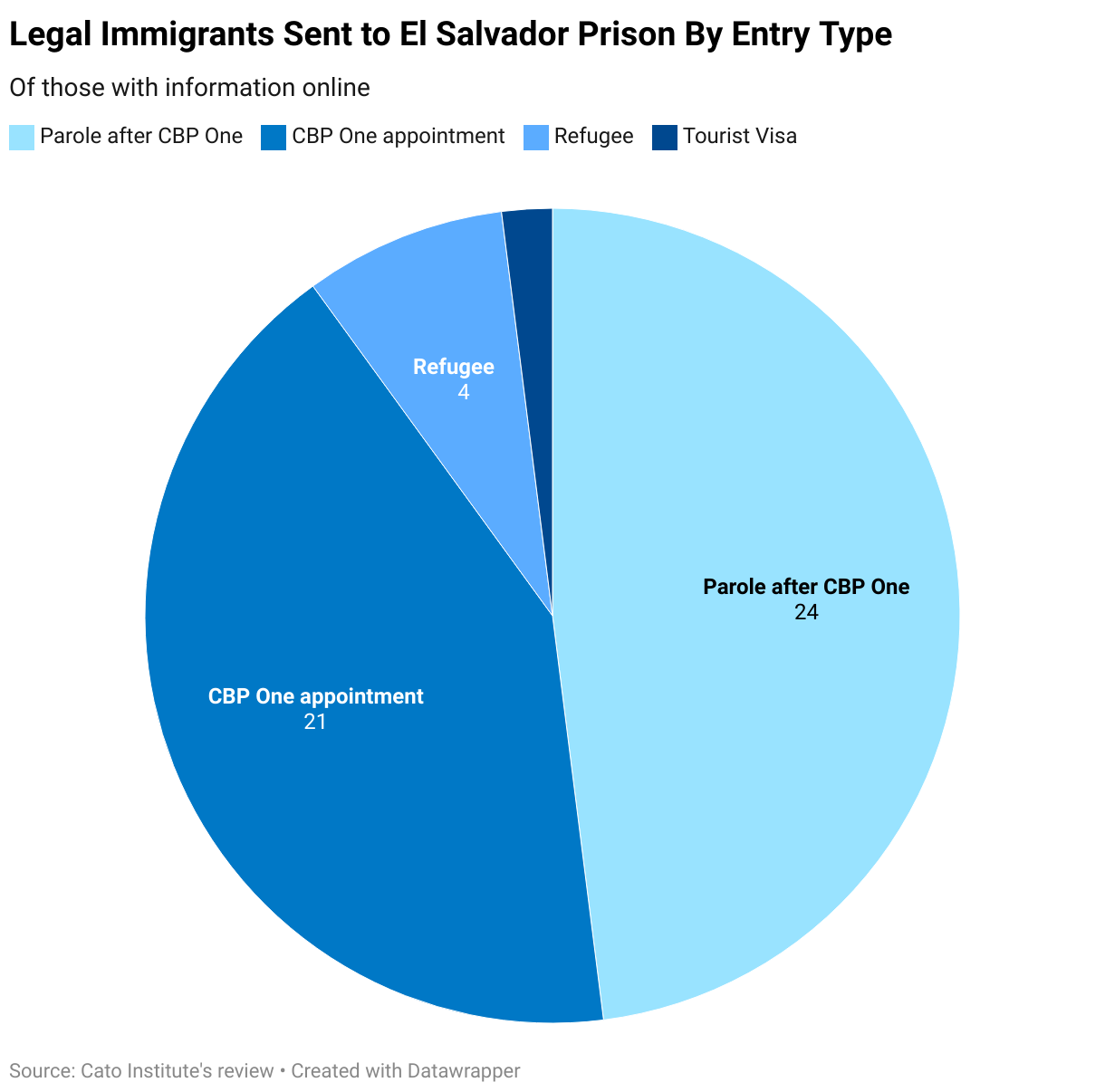 Legal Immigrants Sent to El Salvador Prison By Entry Type
