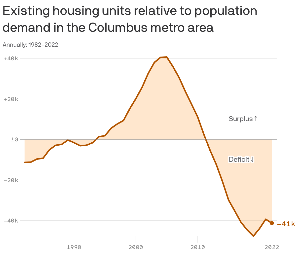 Existing housing units relative to population demand in the Columbus metro area
