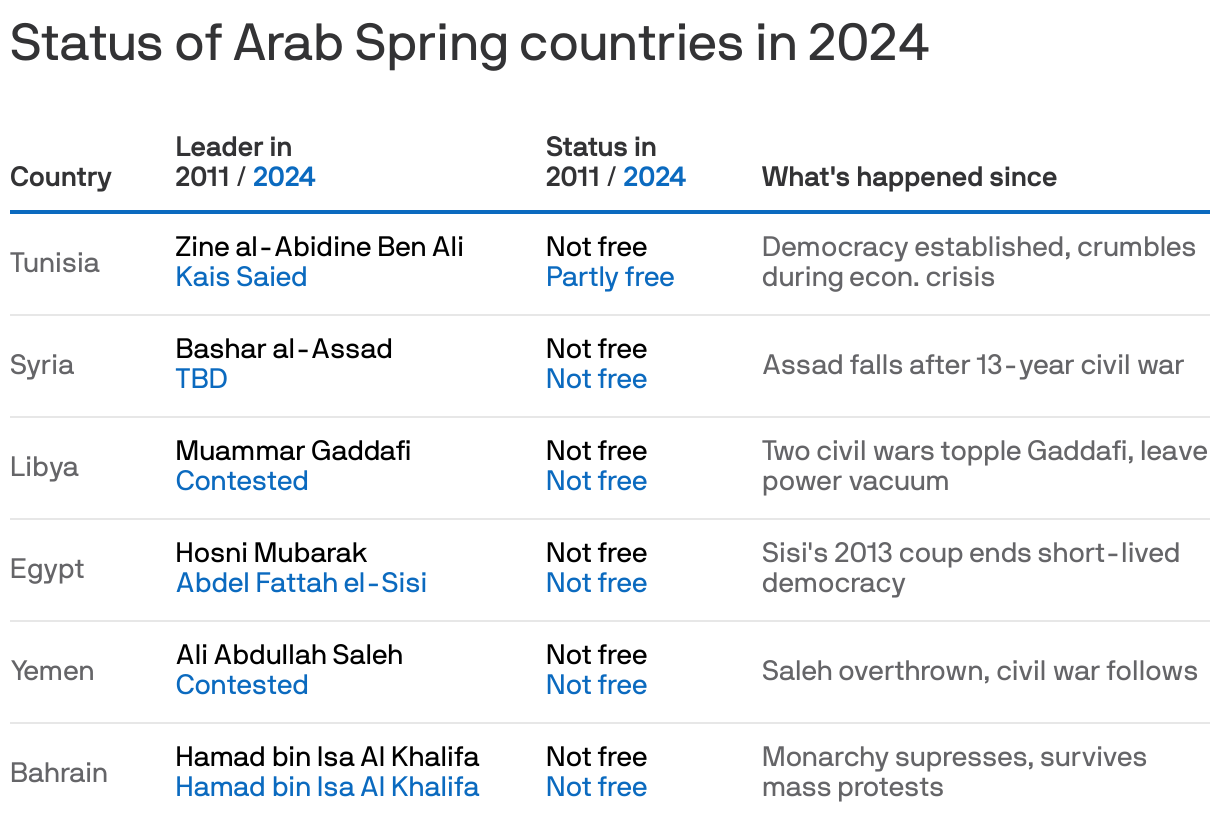 A table titled "Status of Arab Spring Countries in 2024" shows Tunisia, Syria, Libya, Egypt, Yemen and Bahrain, and includes columns for the country name, leaders in 2011 and 2024, status of freedom in 2011 and 2024 and a summary of significant events since then. Most countries remain "Not free," with varying leaders and political transitions.