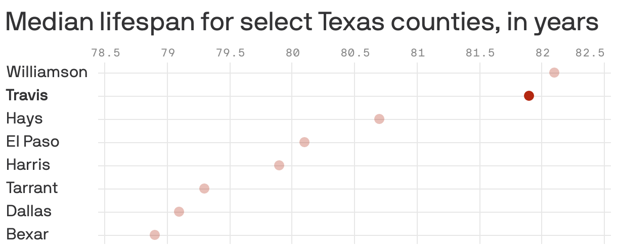 Median lifespan for select Texas counties, in years