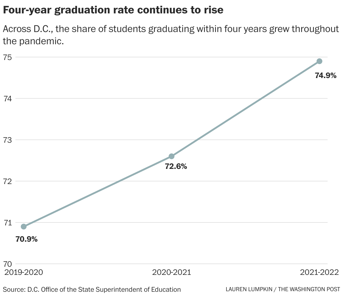 5 charts tracking D.C.’s schools rocky road to recovery - The ...