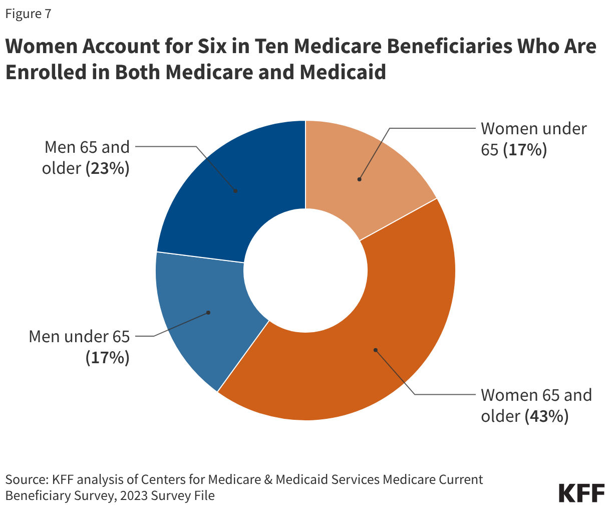Medicaid Coverage for Women