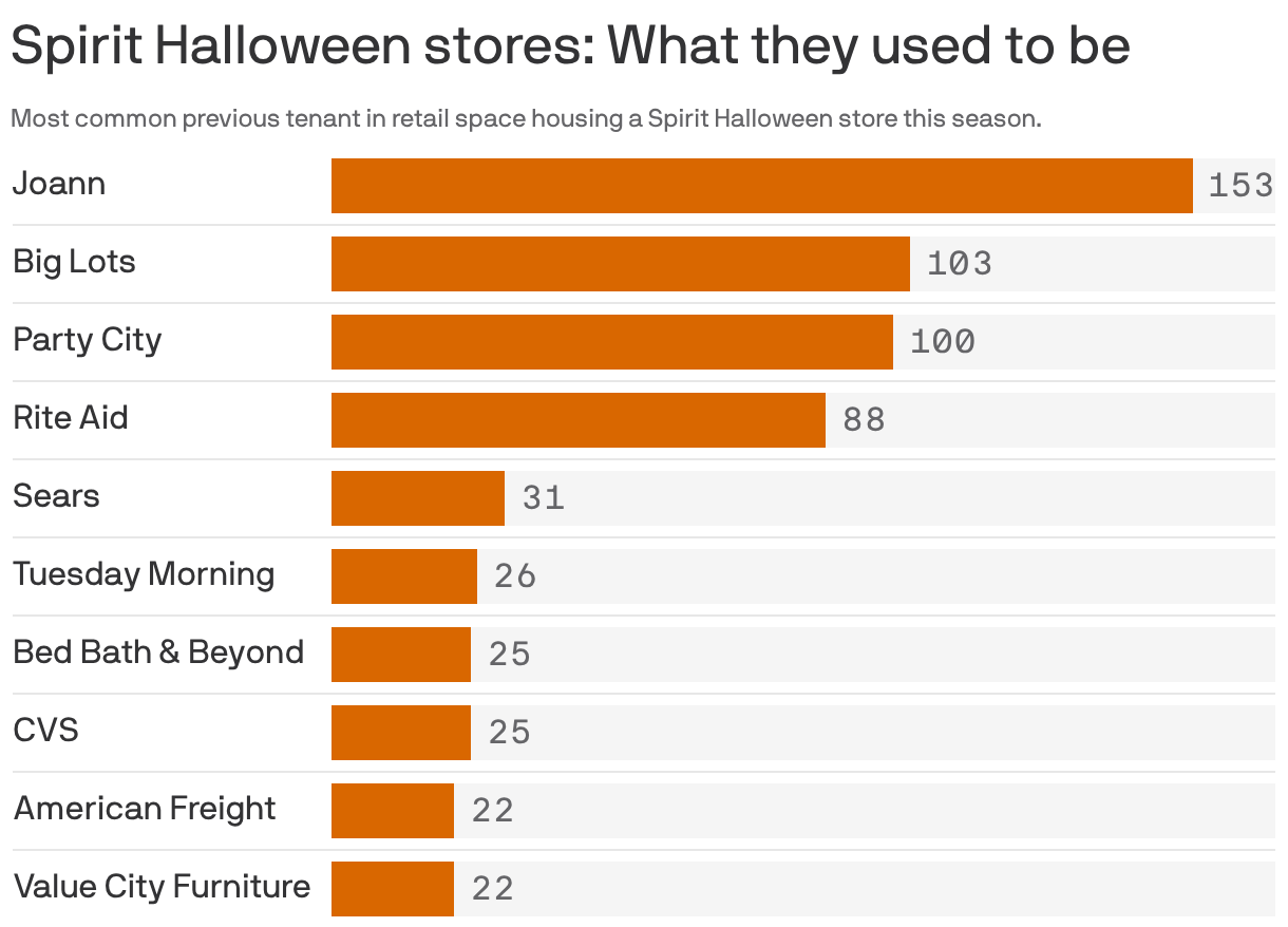 A bar chart showing the most common previous tenants in retail spaces that now host Spirit Halloween stores. The chart shows the 10 most common former tenants nationally, led by JOANN (153 stores), Big Lots (103) and Party City (100). 