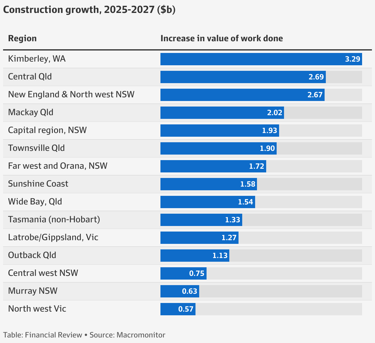 Macromonitor Infrastructure: Renewables to drive $23b boost in regional construction ...