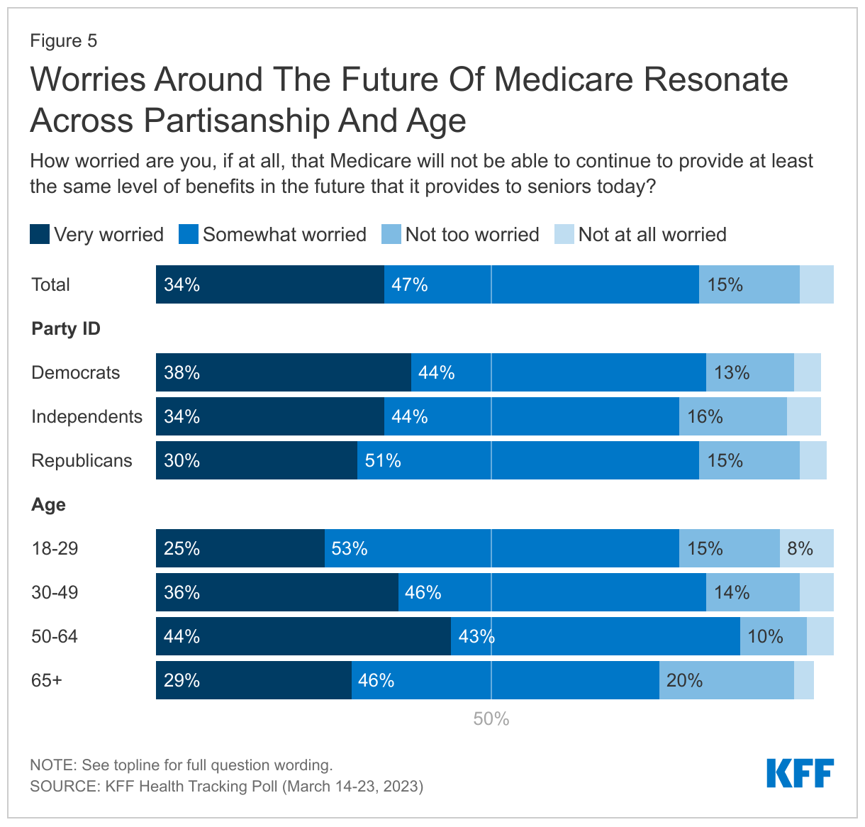 Worries Around The Future Of Medicare Resonate Across Partisanship And Age data chart