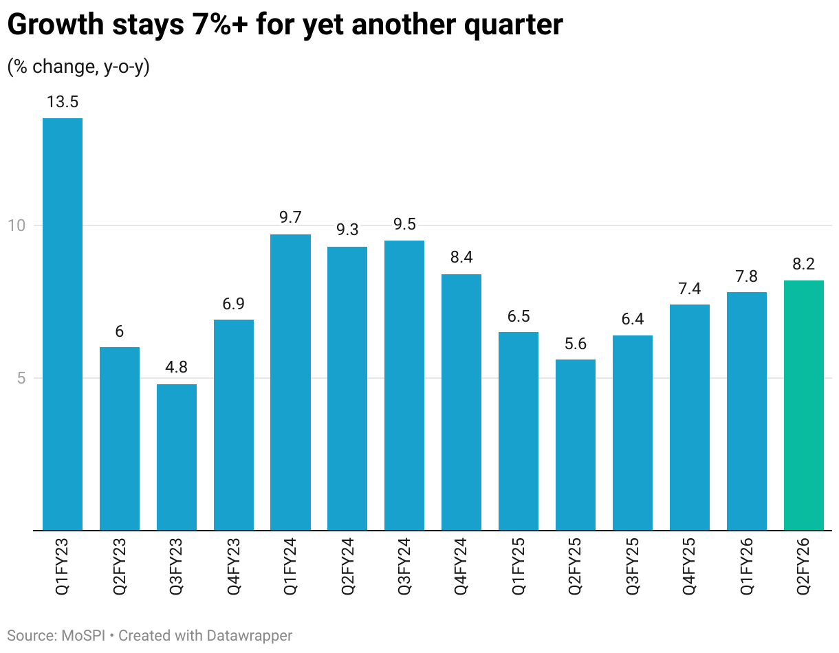 Growth stays 7%+ for yet another quarter (Column Chart)