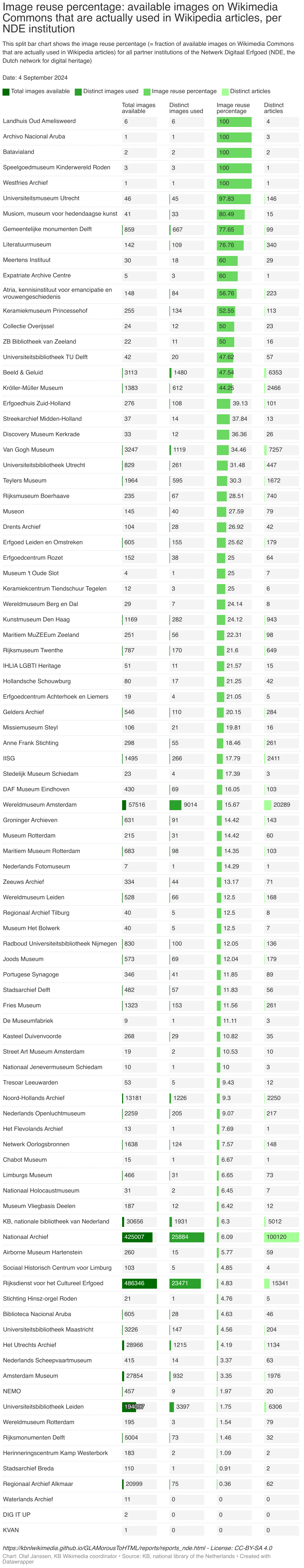 This split bar chart shows the image reuse percentage (being the fraction of available images on Wikimedia Commons that are actually used in Wikipedia articles) for all partner institutions of the Netwerk Digitaal Erfgoed (NDE), the Dutch network for digital heritage.