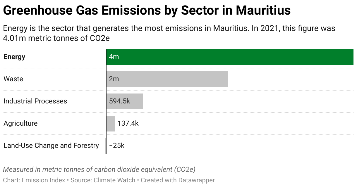 Greenhouse Gas Emissions in Mauritius 7 Chart showing 2020 emissions in Mauritius for the energy, agriculture, industrial, waste and land-use sectors.