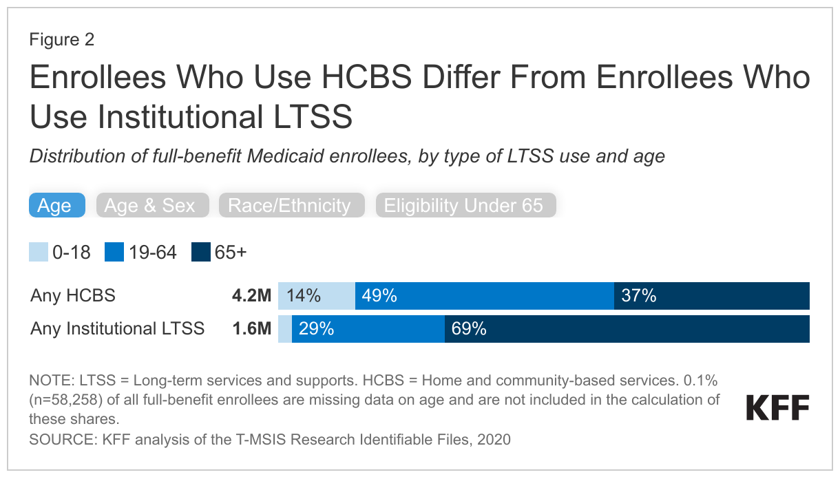 Enrollees Who Use HCBS Differ From Enrollees Who Use Institutional LTSS data chart