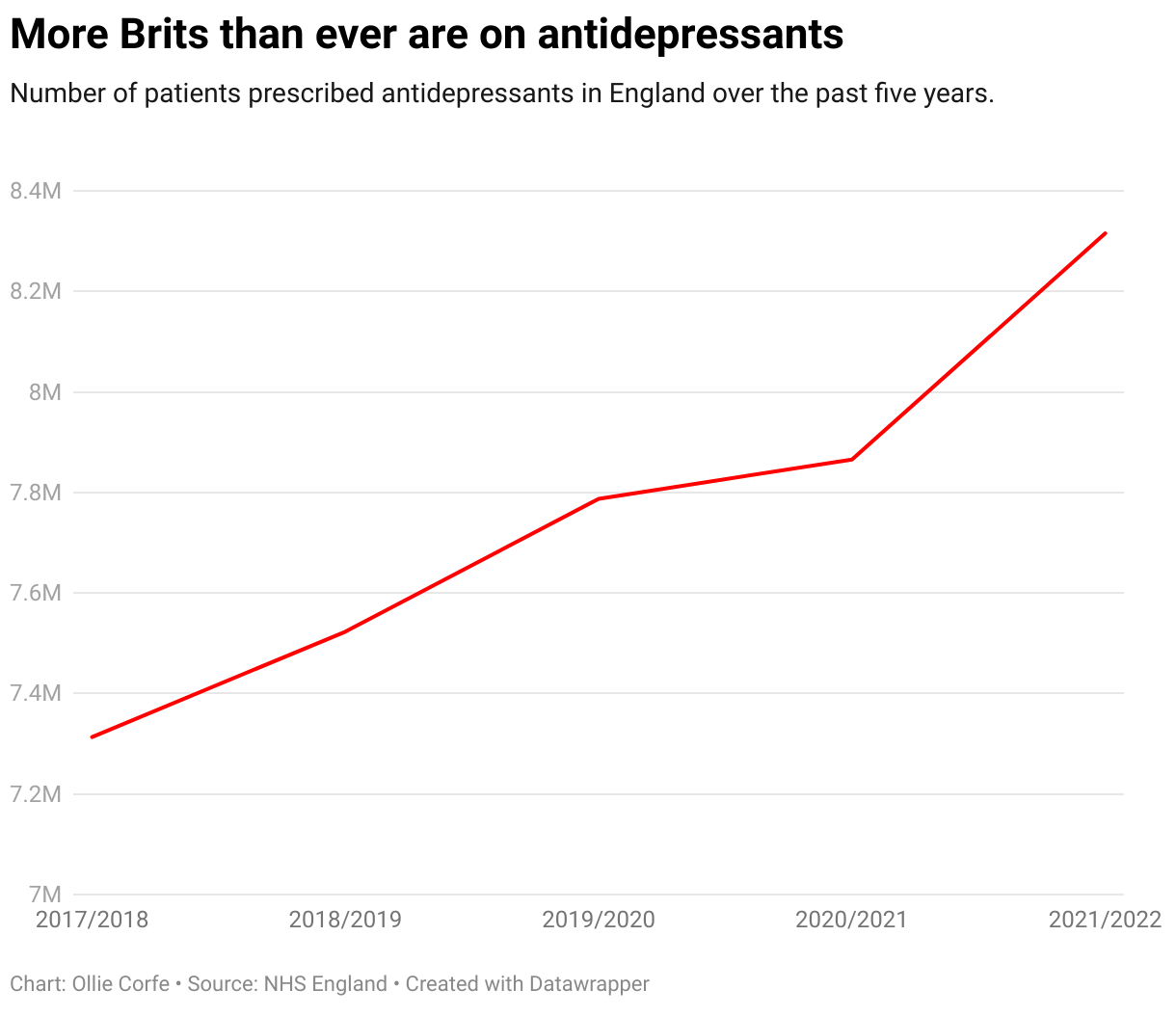 Number of patients prescribed antidepressants.