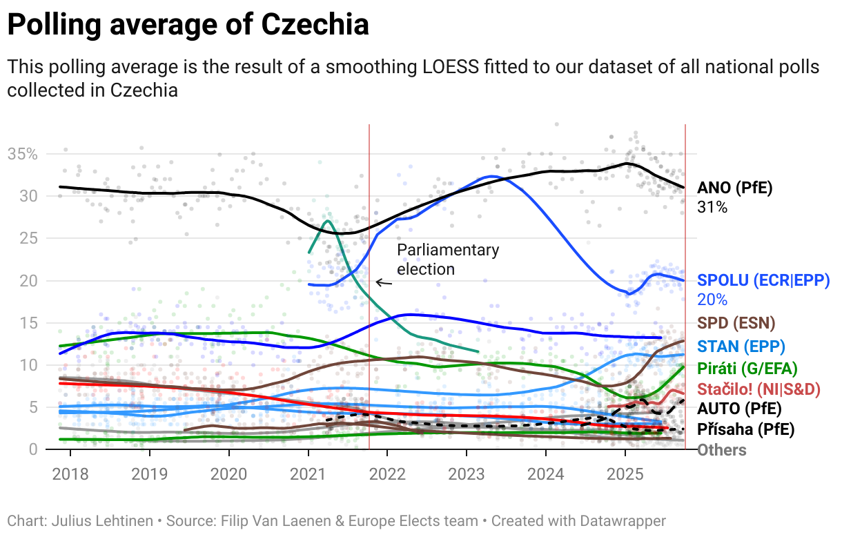 Polling average of Czechia