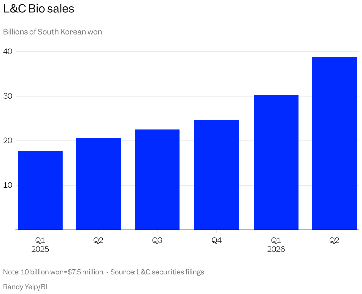 Bar chart showing L&amp;C Bio's quarterly revenue rising steadily from 17.7 billion South Korean won in the first quarter of 2025 to 38.8 billion won in the second quarter of 2026.