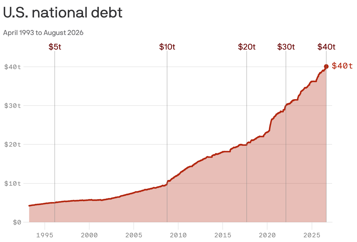 A line chart showing the U.S. national debt from April 1993 to August 2026. The debt rose steadily from $5 trillion in 1996 to an $40 trillion by August 2026. The growth has accelerated in recent years.