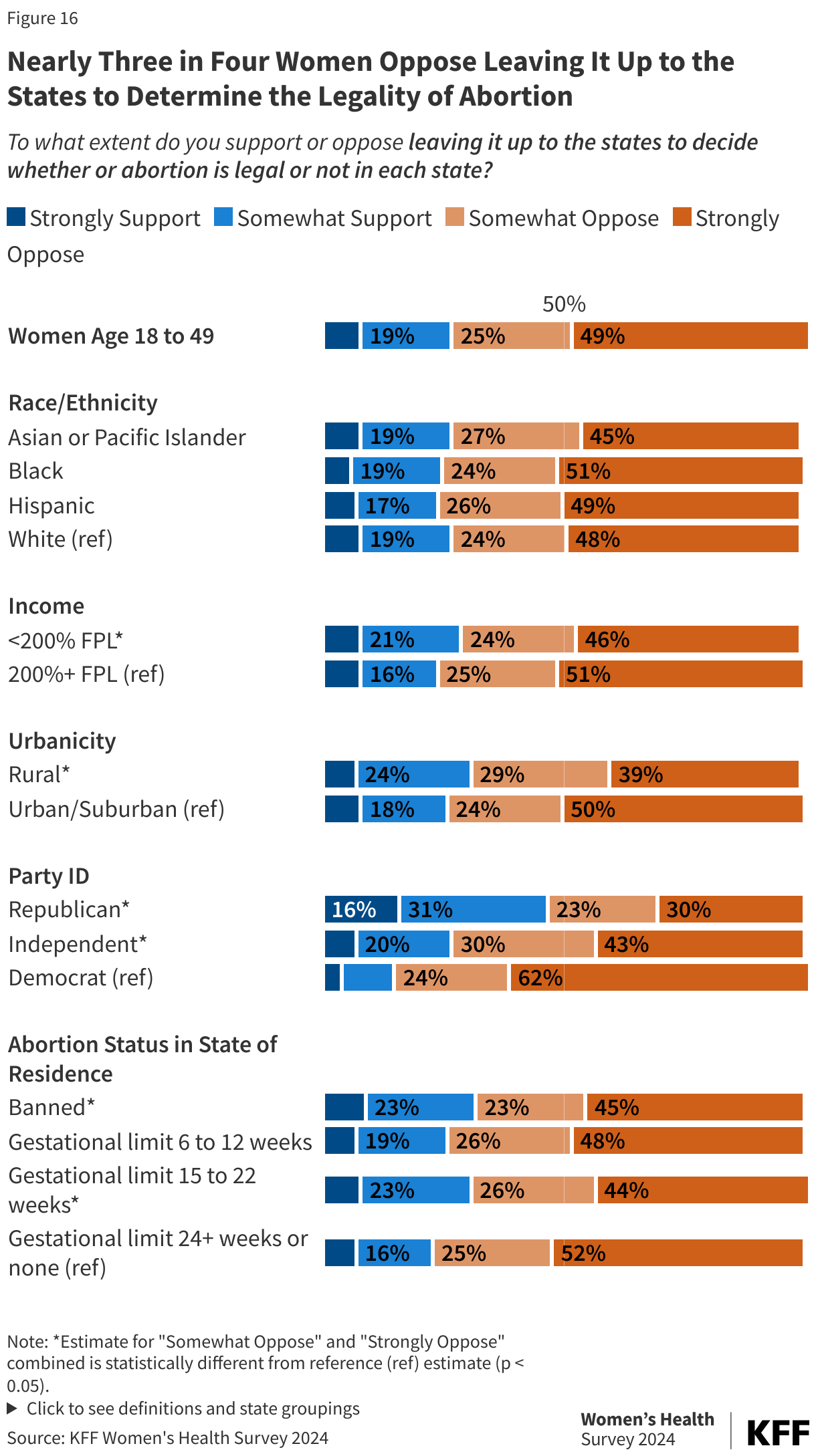 Nearly Three in Four Women Oppose Leaving It Up to the States to Determine the Legality of Abortion data chart