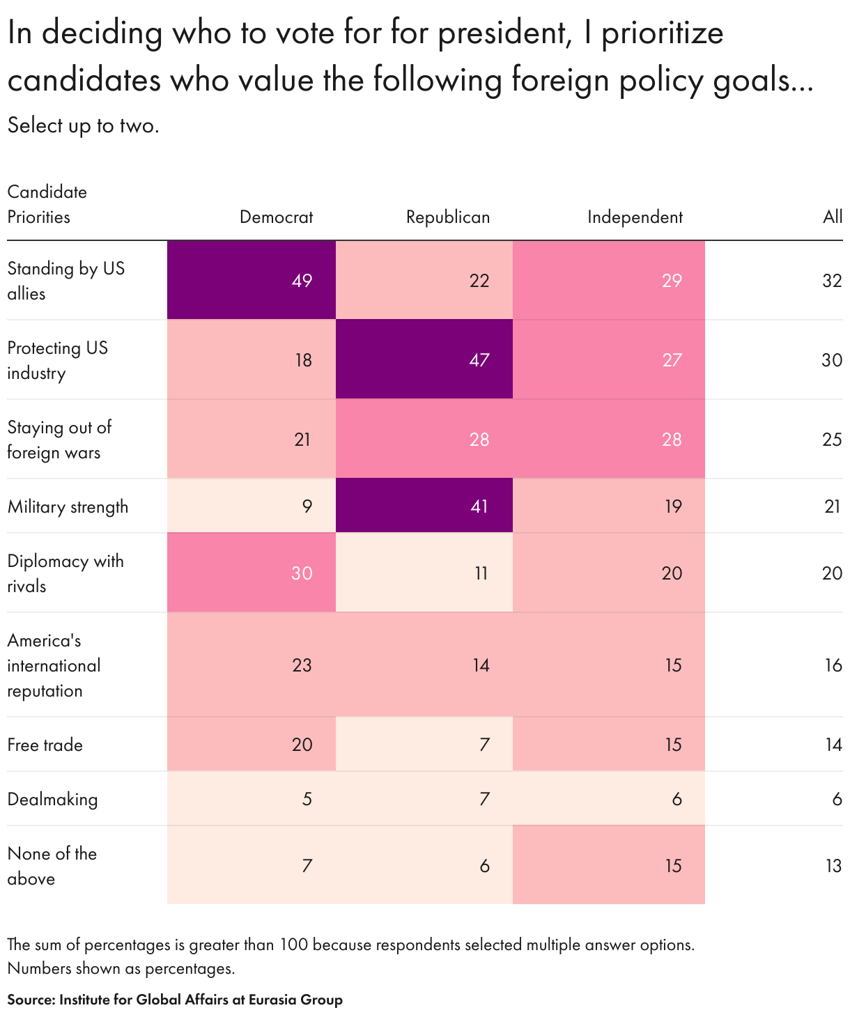 In deciding who to vote for for president, I prioritize candidates who value the following foreign policy goals... (Table)
