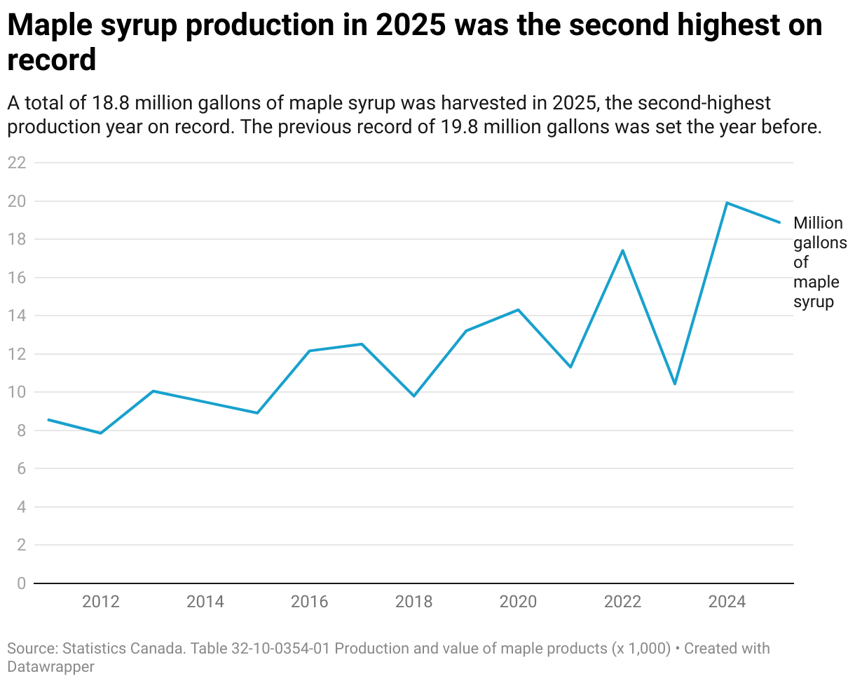 Maple syrup production in 2025 was the second highest on record (Line chart)