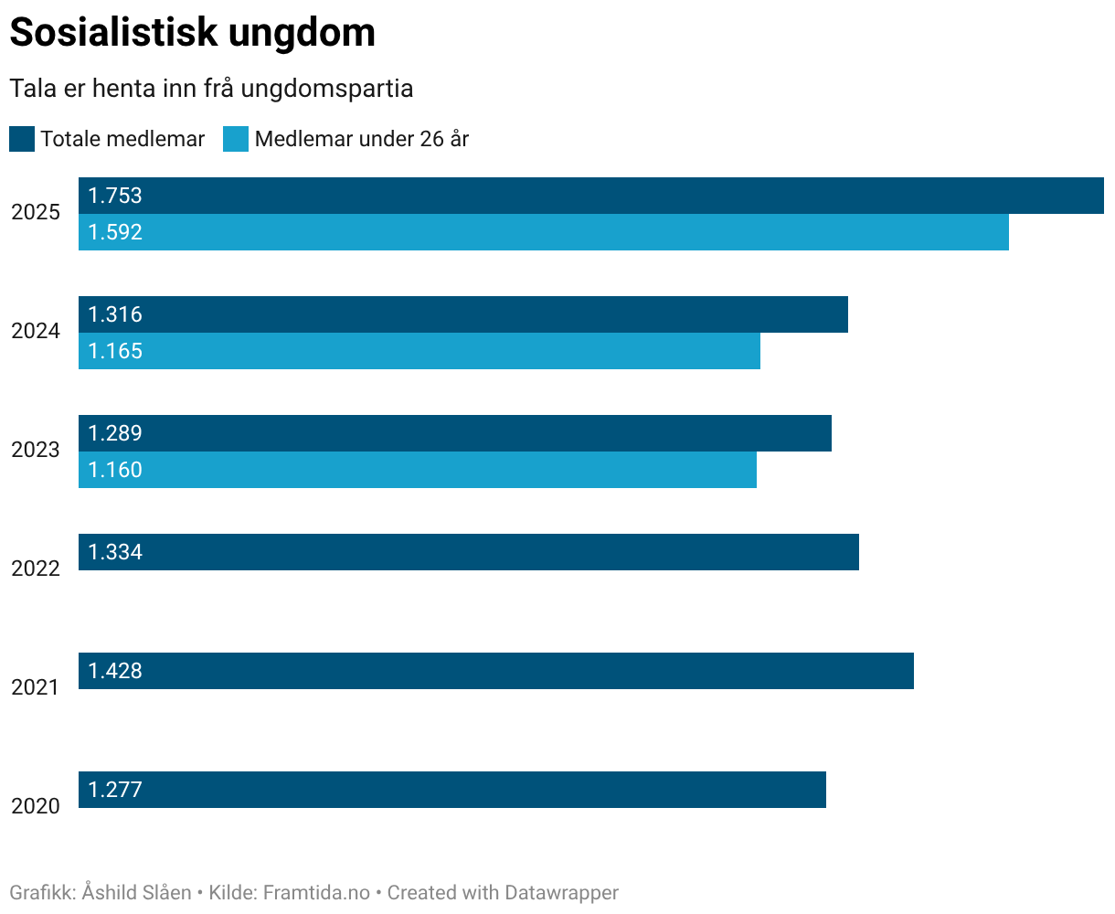 Sosialistisk ungdom (Grouped Bars)