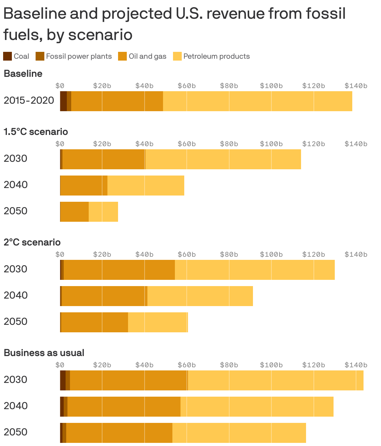 Baseline and projected U.S. revenue from fossil fuels, by scenario