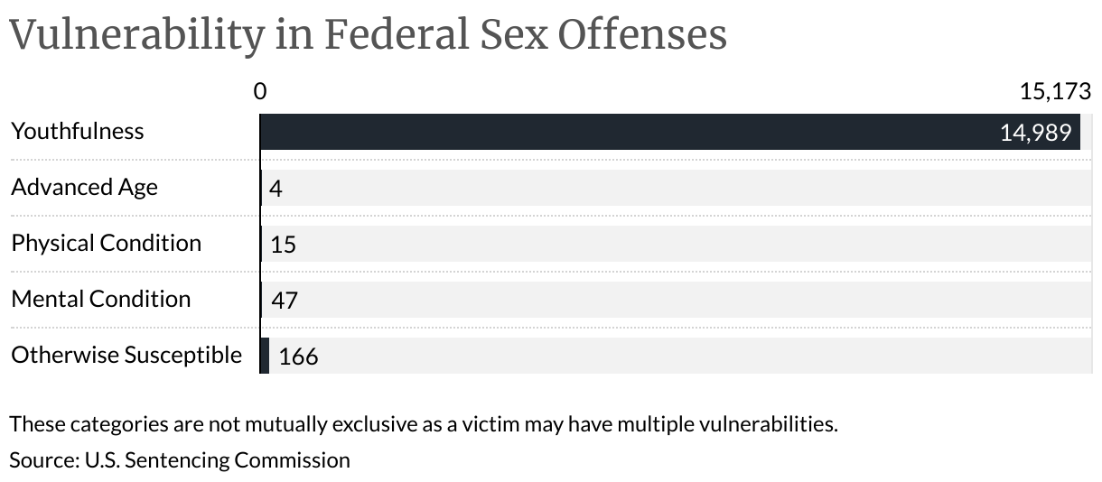 Vulnerability in Federal Sex Offenses (Bar Chart)