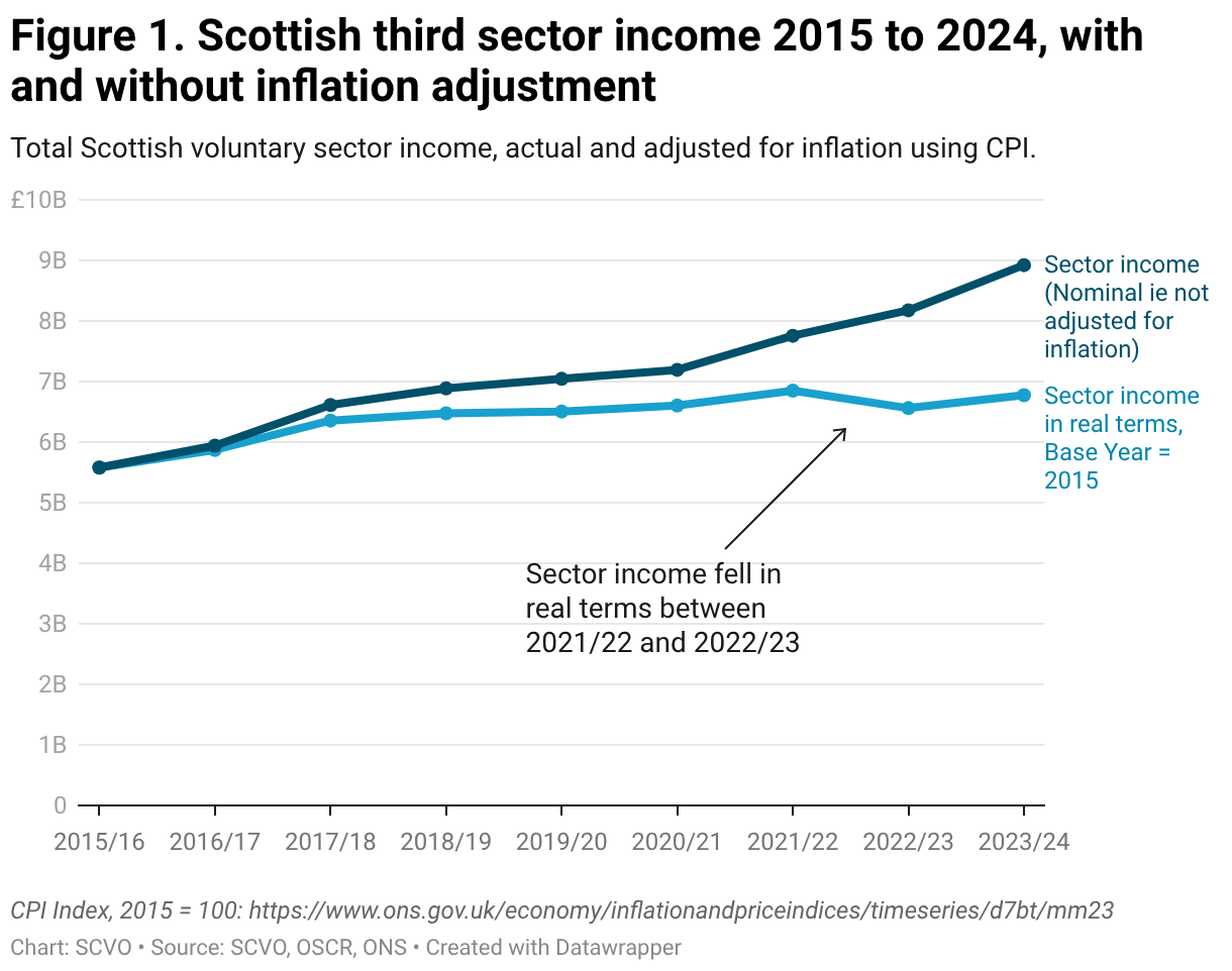 Scotland Inflation State of the Sector 2024: key Scottish voluntary sector figures and ...