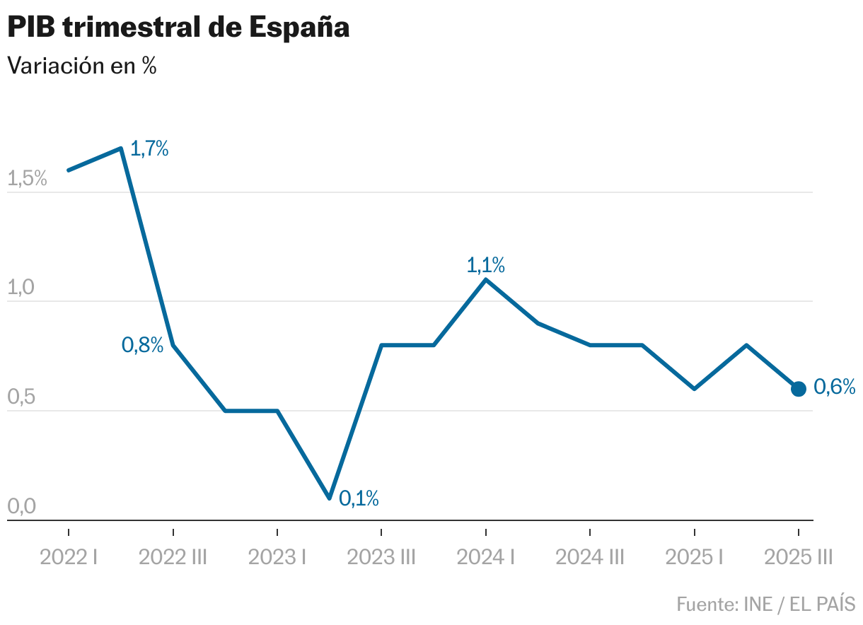 PIB trimestral de España (Líneas)