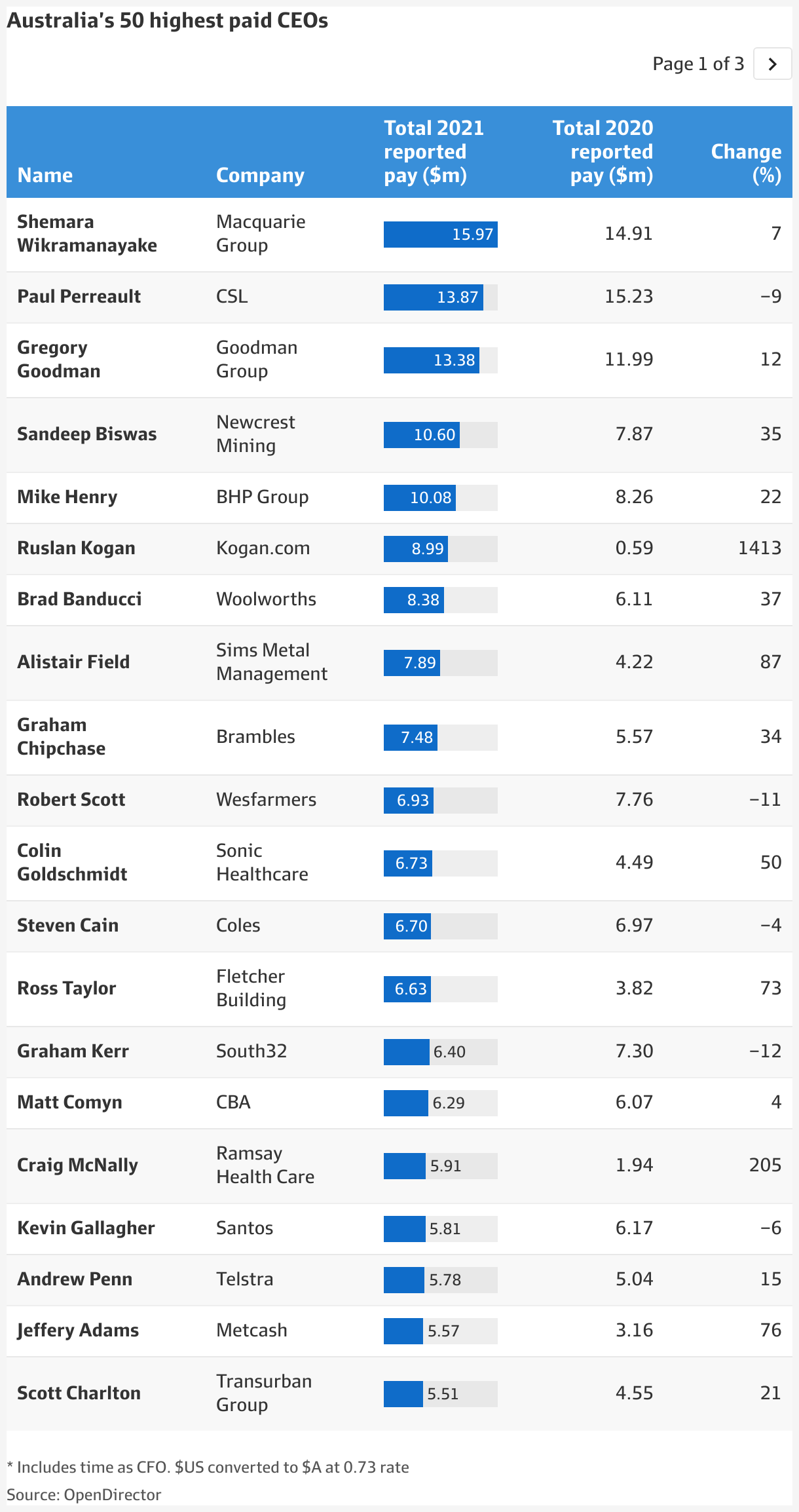 Revealed Australia’s 50 highestpaid CEOs