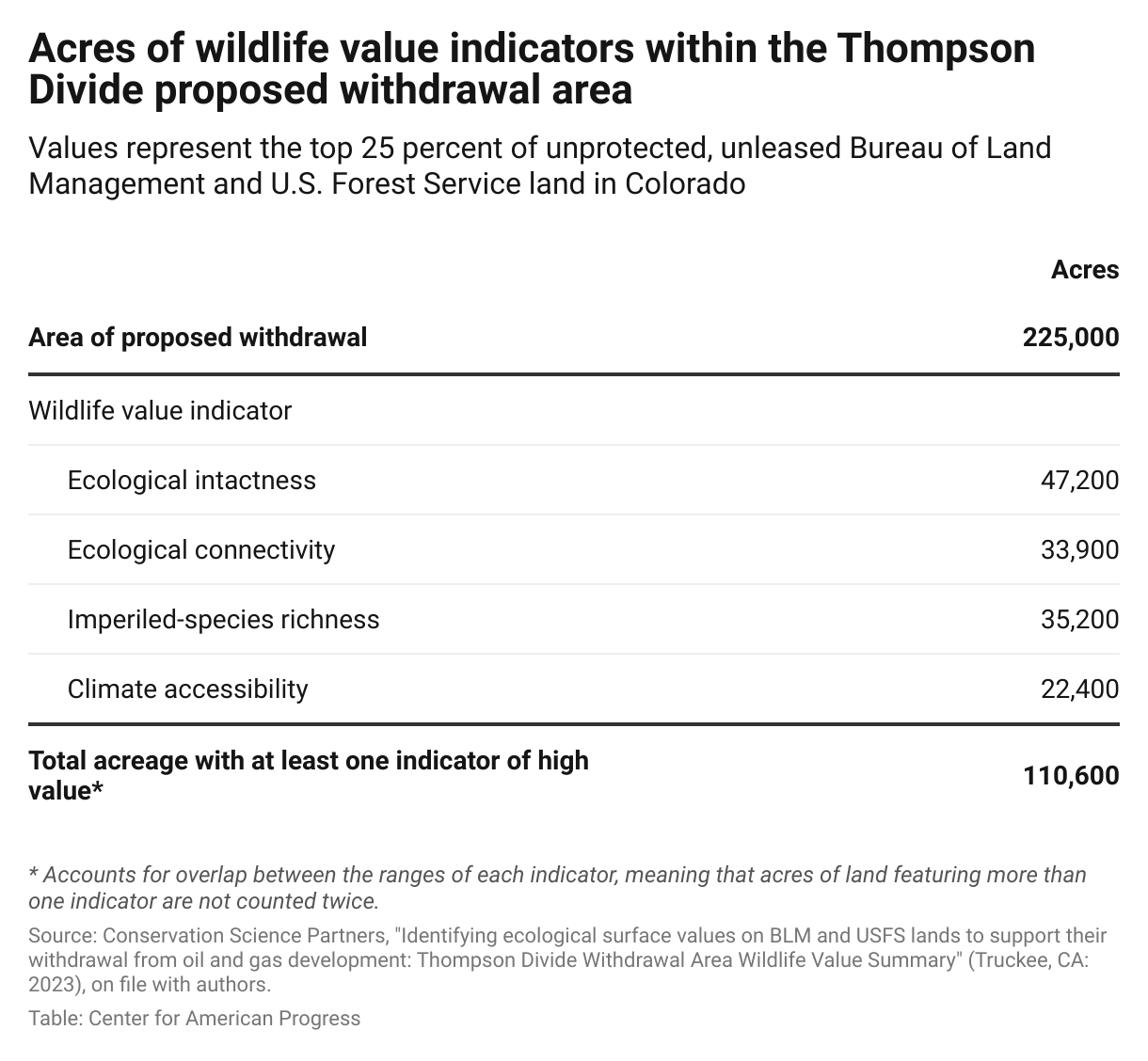 Table showing the acreages of each wildlife value indicator within the Thompson Divide withdrawal area.