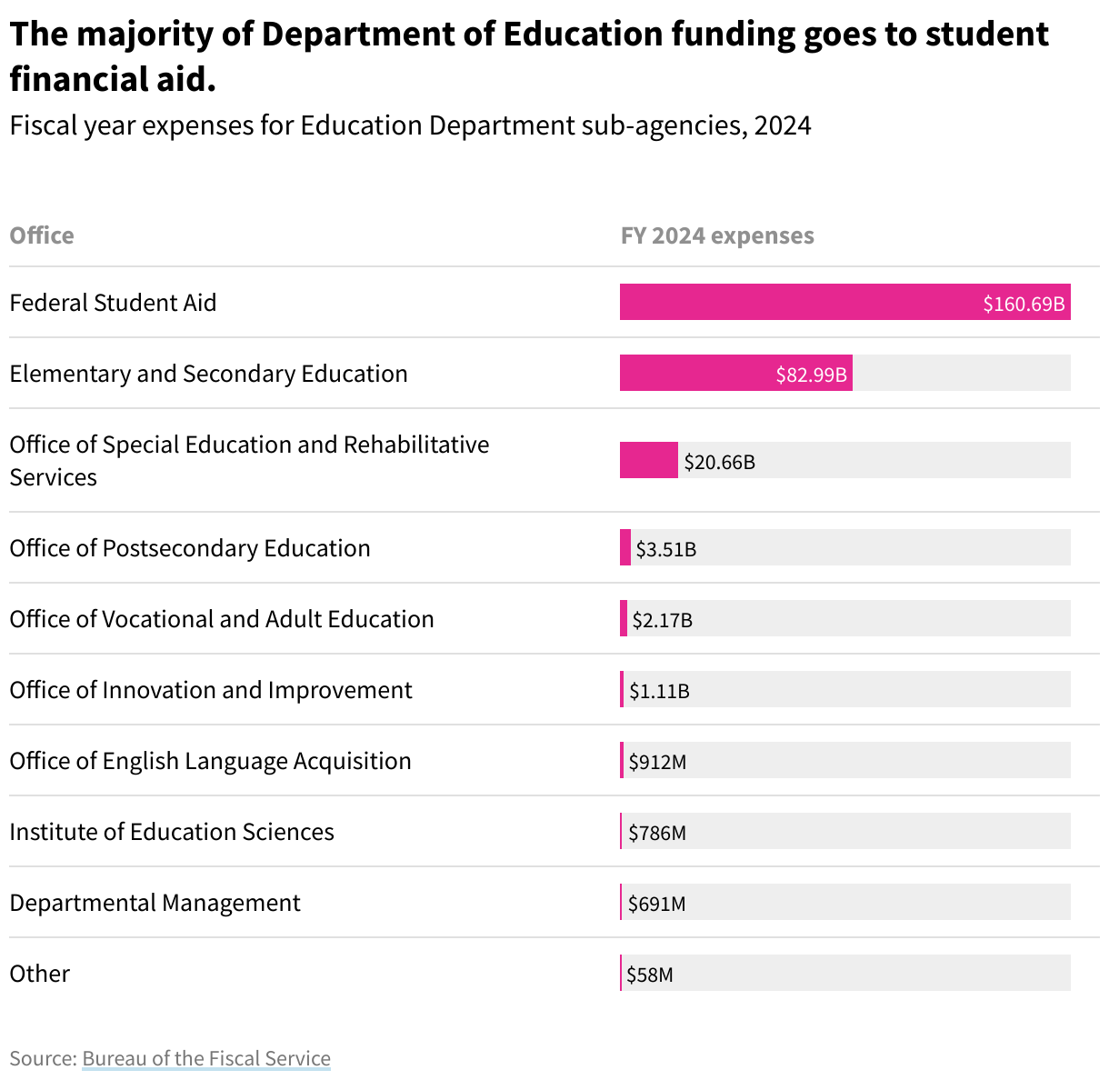 Table showing the breakdown of Education Department expenses by sub agencies, 2024. 