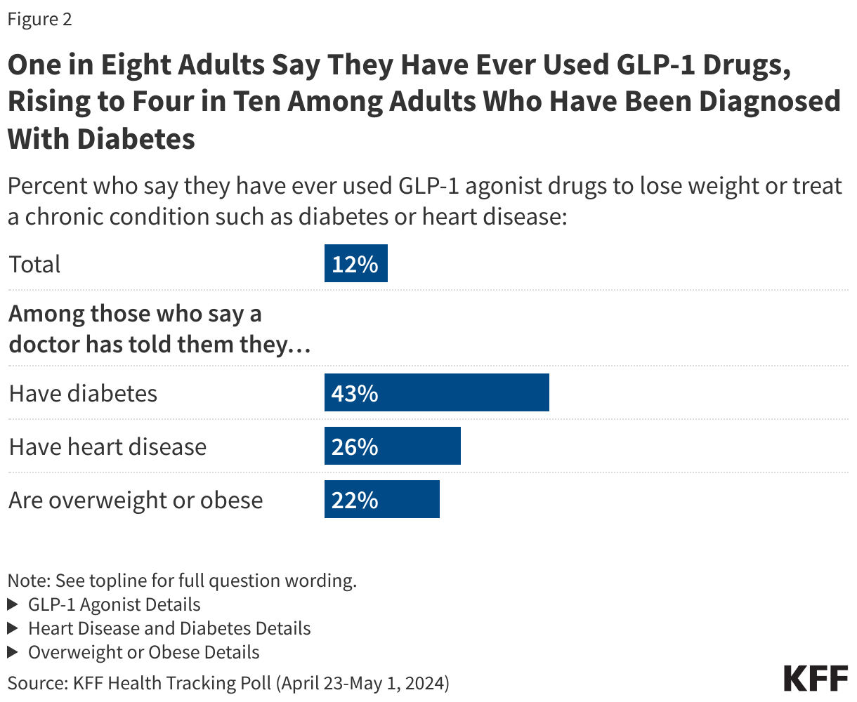 One in Eight Adults Say They Have Ever Used GLP-1 Drugs, Rising to Four in Ten Among Adults Who Have Been Diagnosed With Diabetes data chart