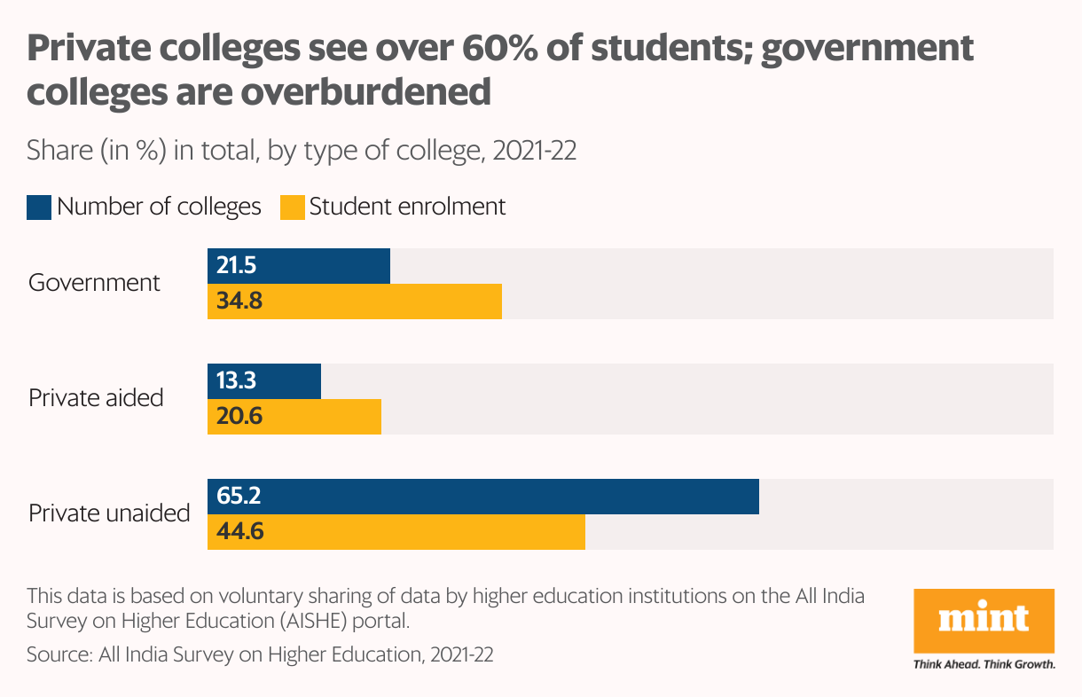 The grouped bar chart shows share of students enrolled in government versus private colleges in FY22