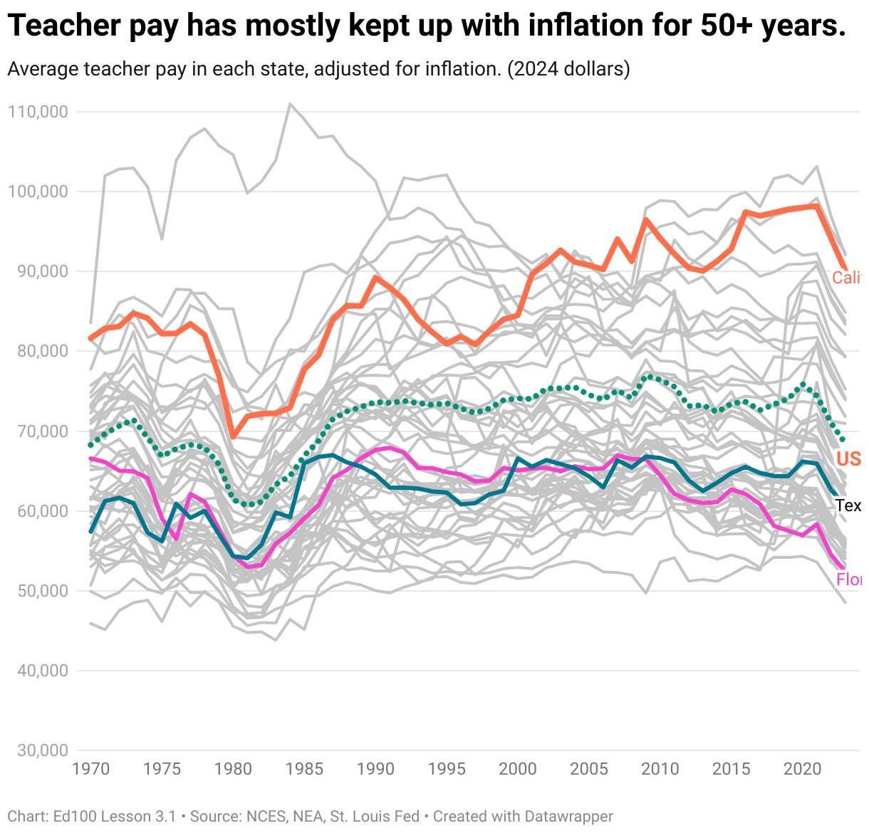 Teacher pay has mostly kept up with inflation for 50+ years.