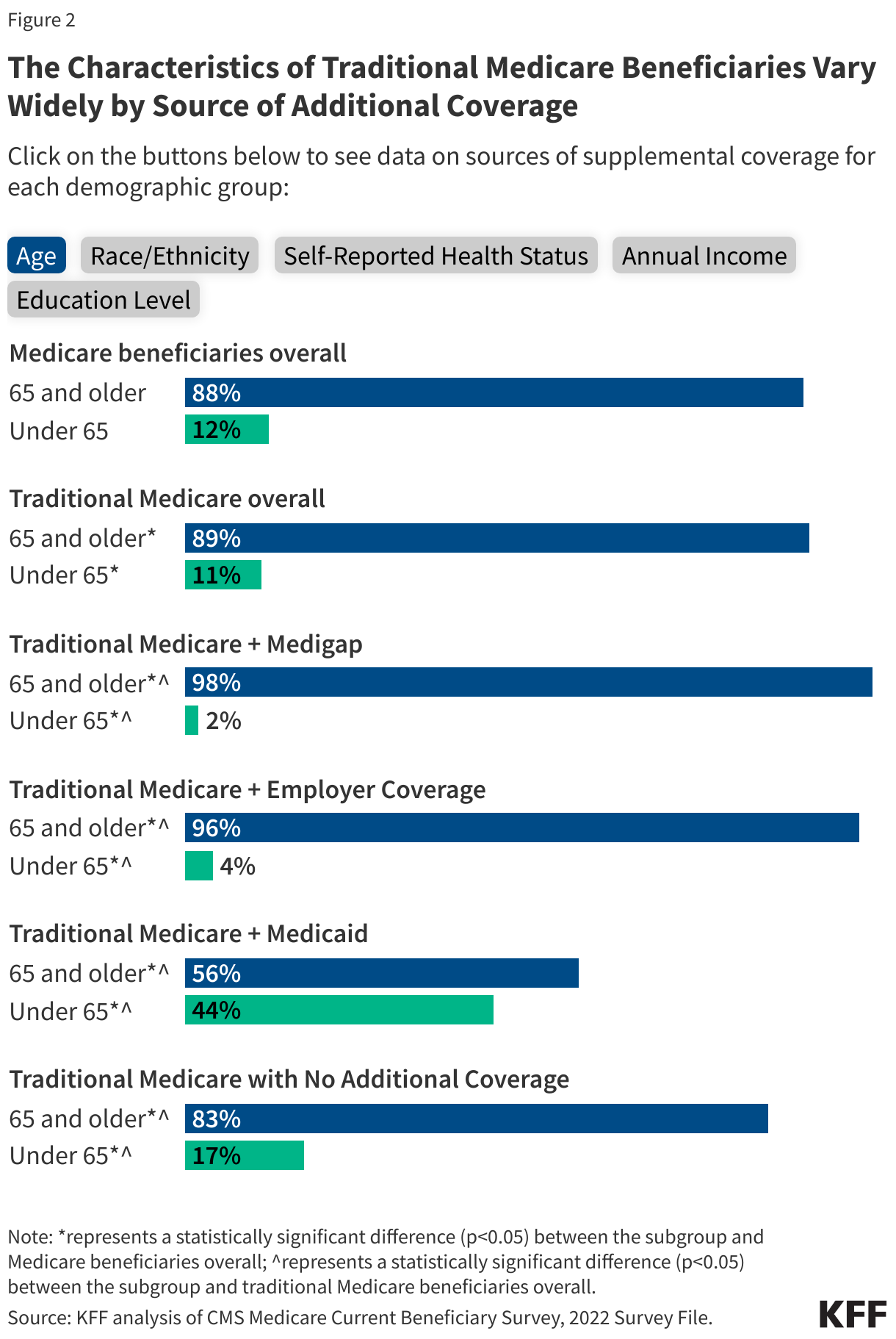 The Characteristics of Traditional Medicare Beneficiaries Vary Widely by Source of Additional Coverage data chart