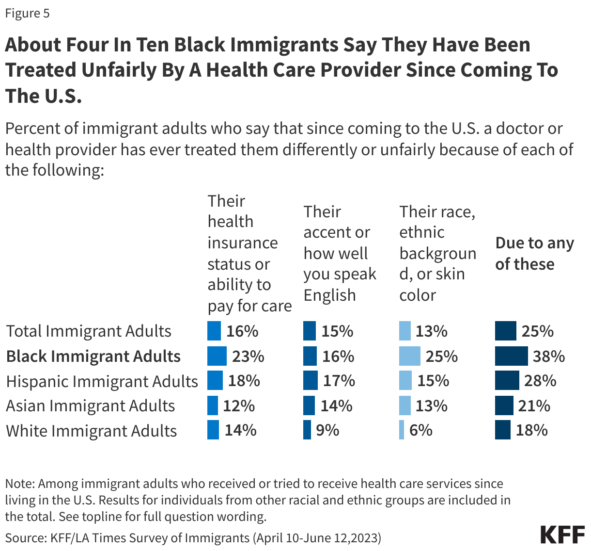 About Four In Ten Black Immigrants Say They Have Been Treated Unfairly By A Health Care Provider Since Coming To The U.S. data chart