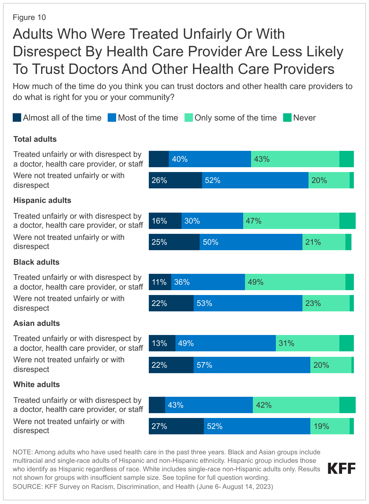 Adults Who Have Were Treated Unfairly Or With Disrespect By Health Care Provider Are Less Likely To Trust Doctors And Other Health Care Providers data chart