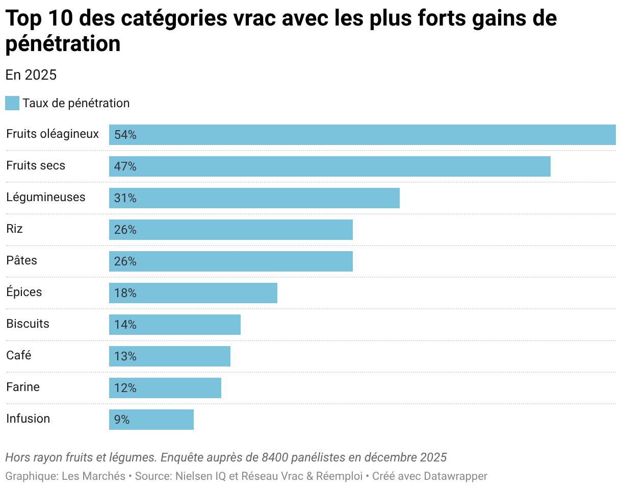 Top 10 des catégories vrac avec les plus forts gains de pénétration (Barres empilées)
